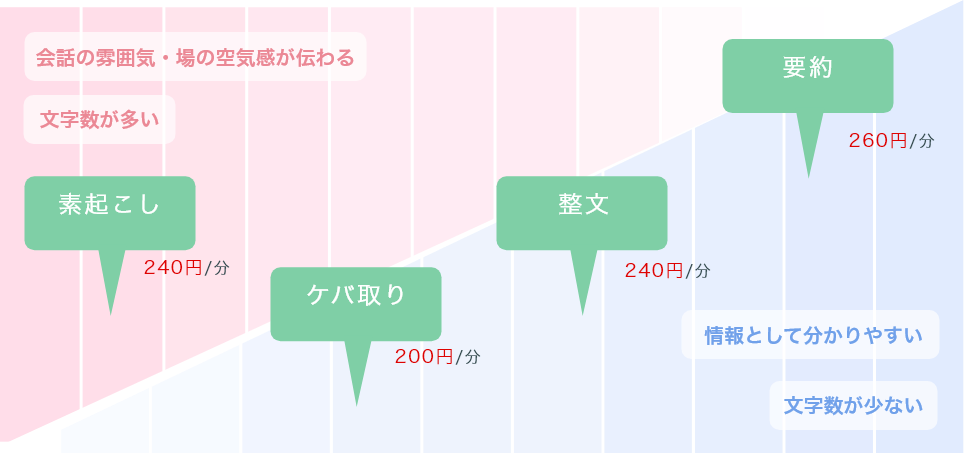 「起こし方」の種類について